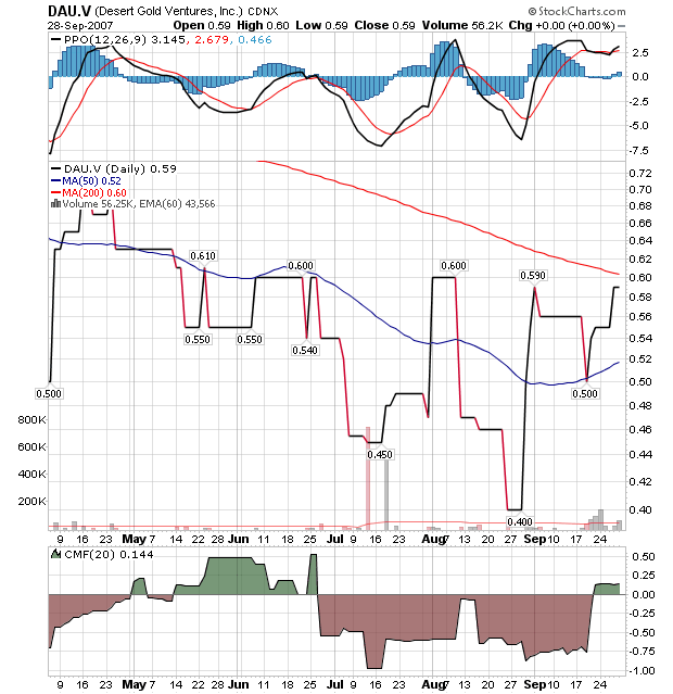 News Desert Gold VENTURES I 122956