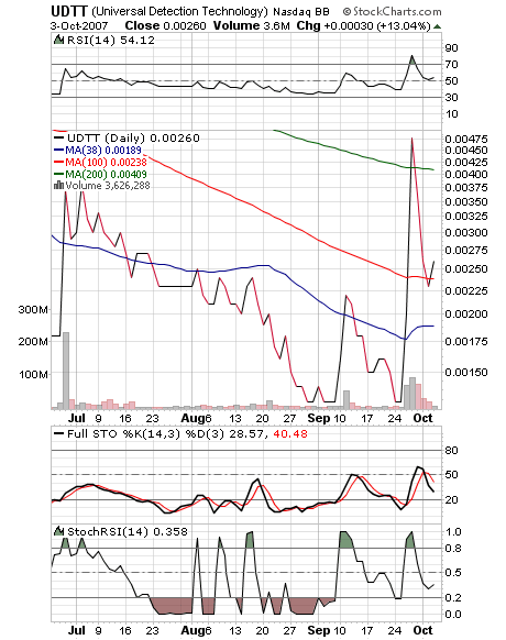 $$$ UDTT - CEO kauft 100,000,000 Aktien ! $$$ 123545