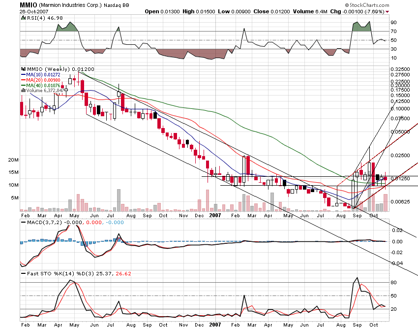 MMIO Reboundchance 100% kurzfristig 128294