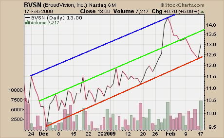 BroadVision WKN :A0RBSP Wie Phoenix aus der Asche? 217107