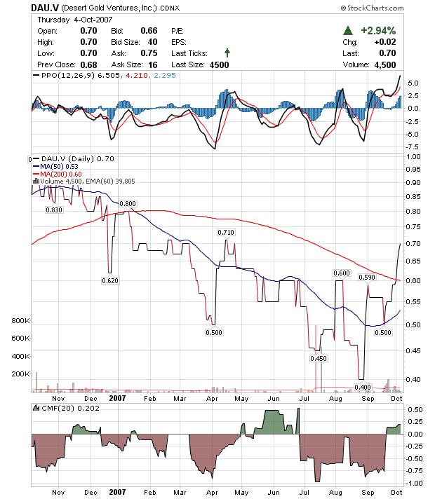 News Desert Gold VENTURES I 123822