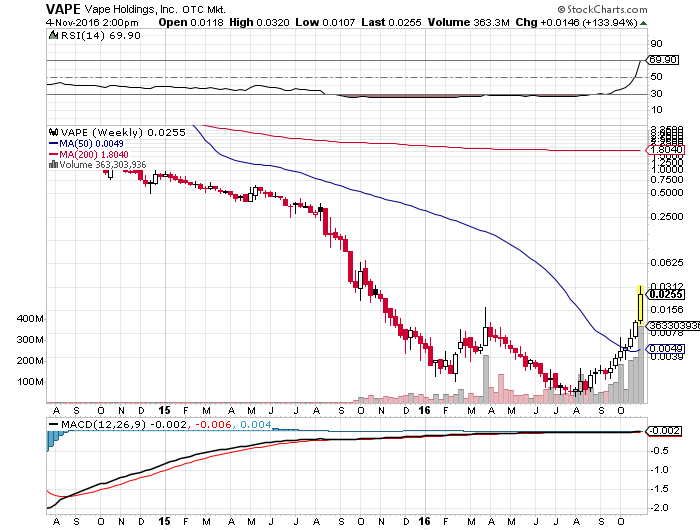 Vape Holdings mit positiven Signalen und Comeback? 950245