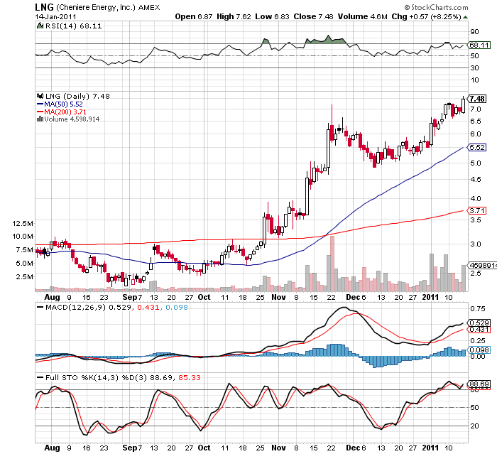 CHENIERE ENERGY was läuft hier ab? 373308