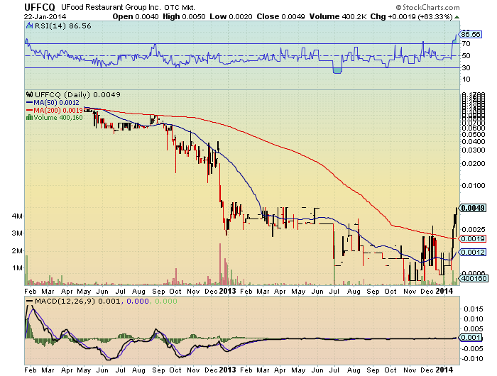 UFFCQ 47%+ CH11 Food company geht hoch! 685440