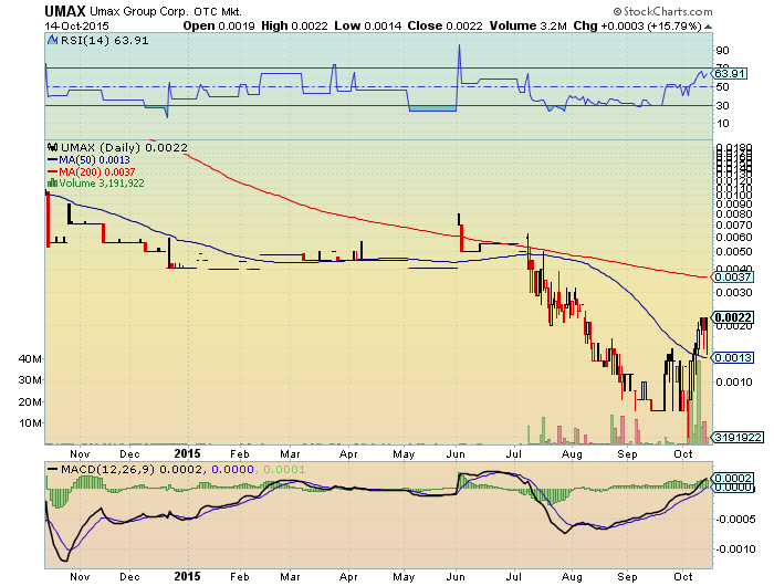 UMAX 0015 15%+ nächster vervielfacher? 864877