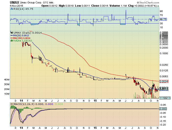 UMAX 0015 15%+ nächster vervielfacher? 869688