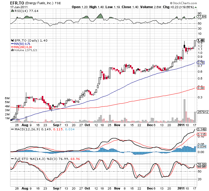 Energy Fuels startet durch 373708