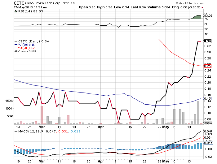 CLEAN ENVIRO TECH könnte seine Investoren überaus 607268