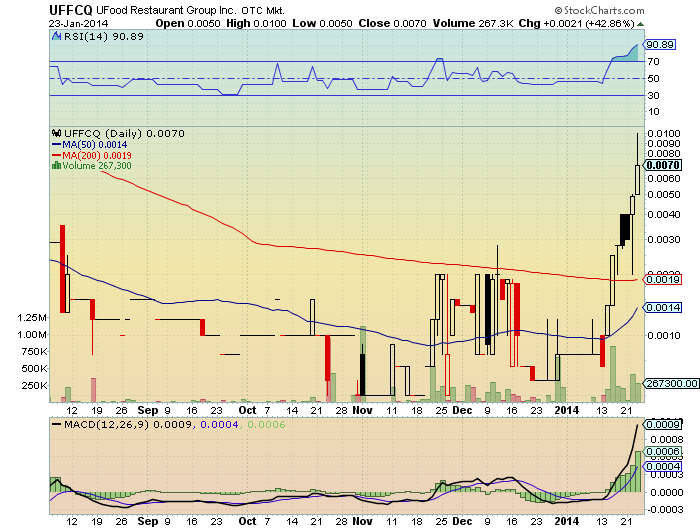 UFFCQ 47%+ CH11 Food company geht hoch! 685980