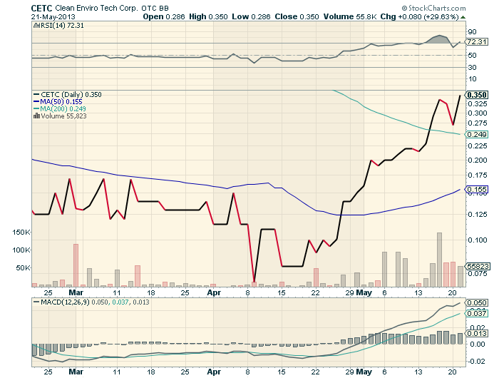 CLEAN ENVIRO TECH könnte seine Investoren überaus 608372