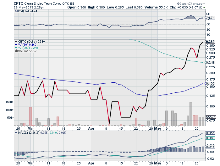 CLEAN ENVIRO TECH könnte seine Investoren überaus 608674