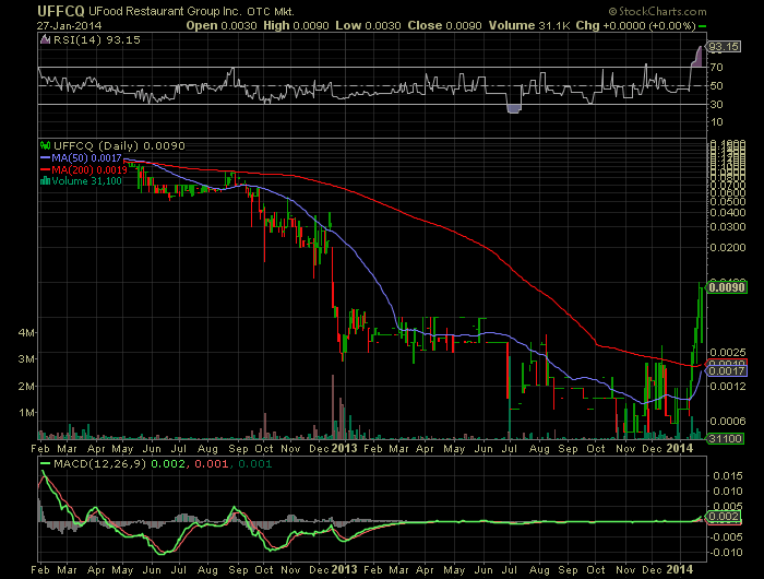 UFFCQ 47%+ CH11 Food company geht hoch! 687869