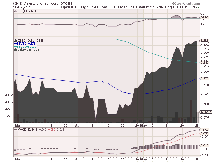 CLEAN ENVIRO TECH könnte seine Investoren überaus 610624