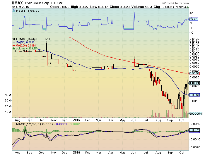 UMAX 0015 15%+ nächster vervielfacher? 865094