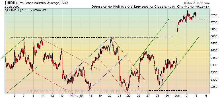 Quo Vadis Dax 2009 236448