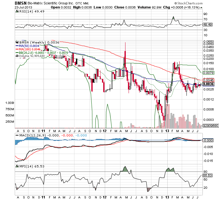 BMSN - Bio-Matrix Scientific - Drug-Stocks Boom $ 626732