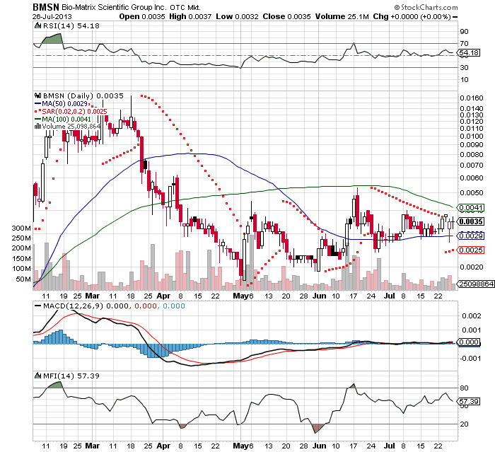 BMSN - Bio-Matrix Scientific - Drug-Stocks Boom $ 627847