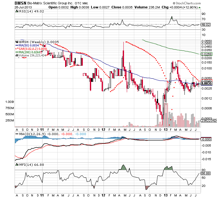 BMSN - Bio-Matrix Scientific - Drug-Stocks Boom $ 627849