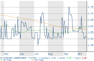 100 % binnen 5 Trades ? 63266