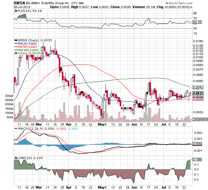 BMSN - Bio-Matrix Scientific - Drug-Stocks Boom $ 627990