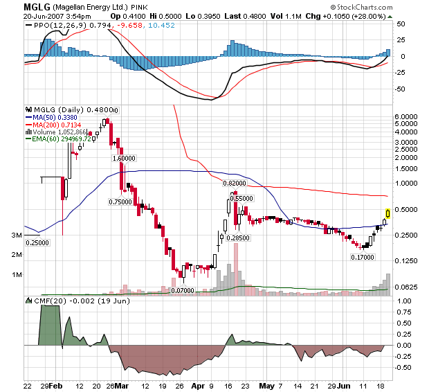 Magellan Energy - mind. + 50 % ! 104508