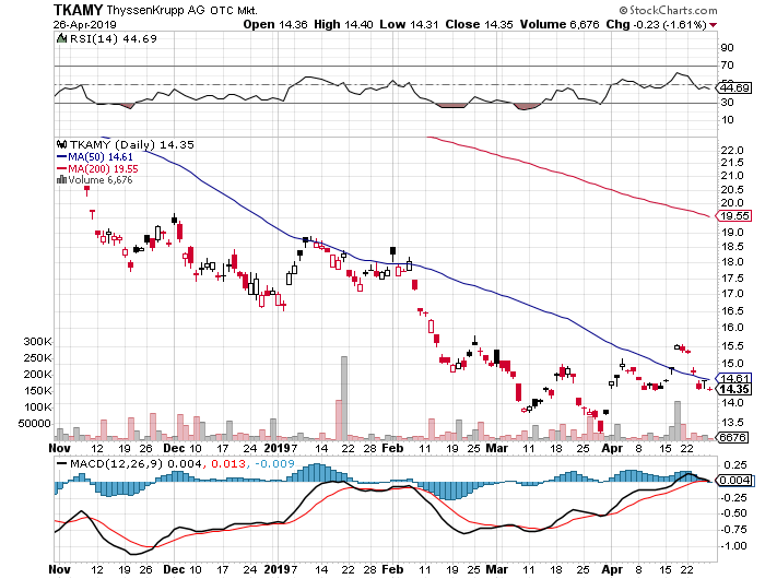 Markt heute: Thyssen Krupp aktuell und im Fokus 1109225