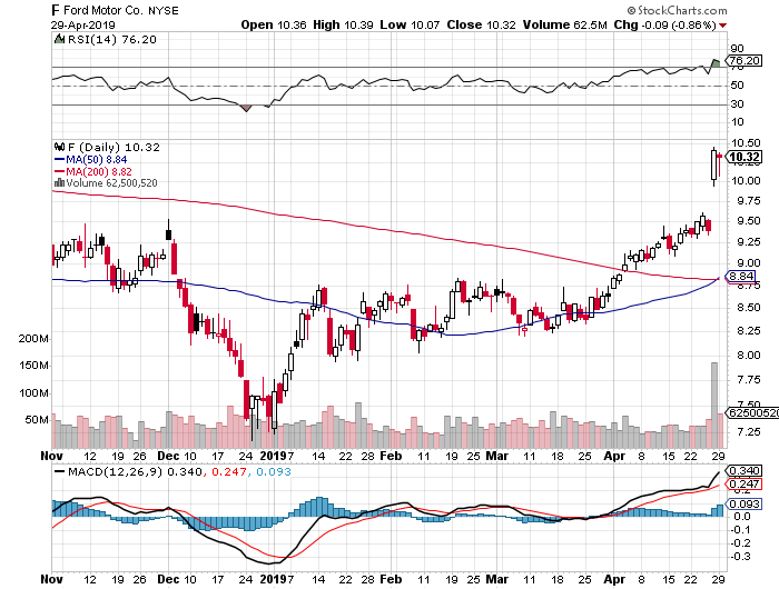 FORD startet Kursrallye! 1109616