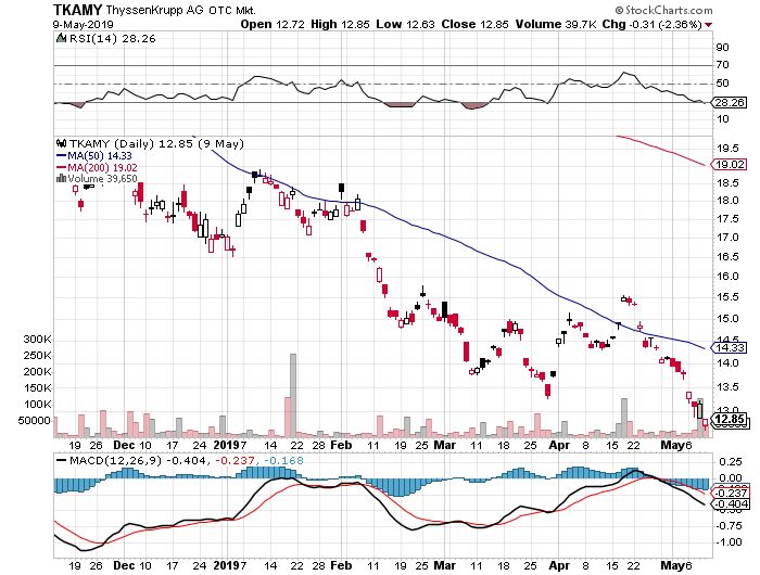 Thyssen, gute Chancen, einige Risiken. 1111659