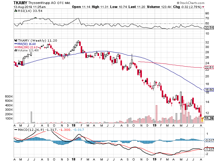Thyssen, gute Chancen, einige Risiken. 1128444