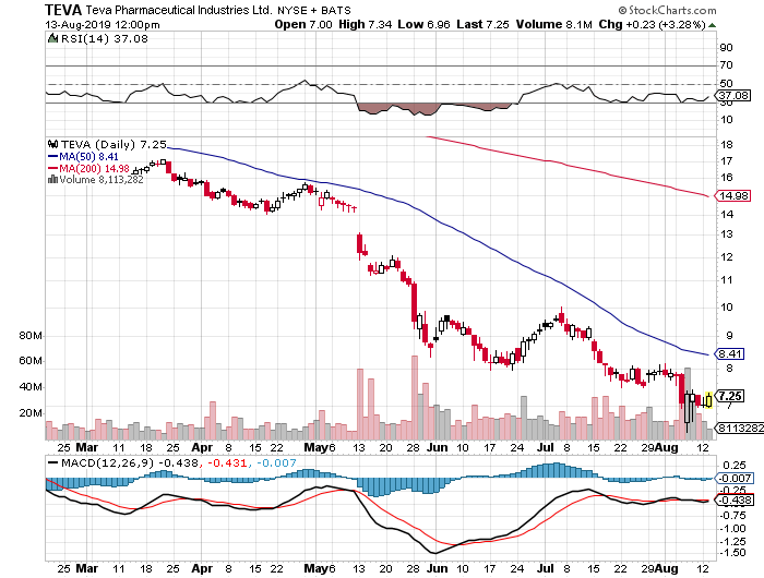 TEVA -- Zukunft mit Generika 1128451