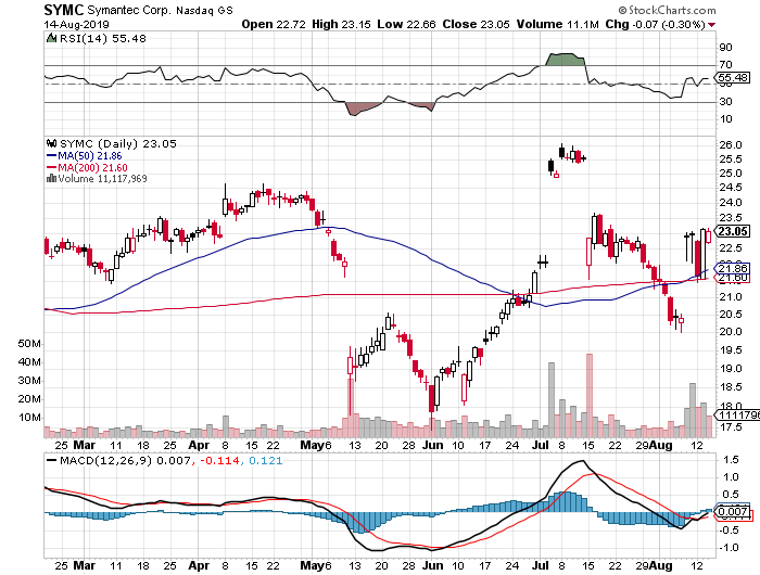 Wer interessiert sich für Symantec? 1128710