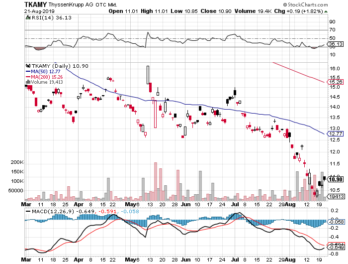 Thyssen, gute Chancen, einige Risiken. 1130039