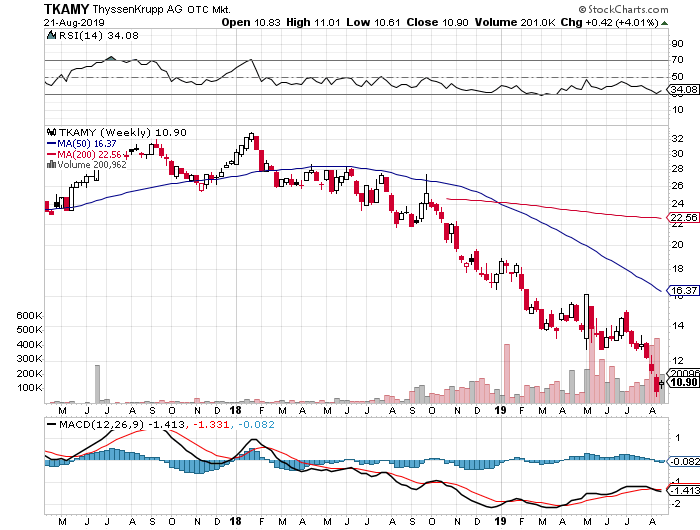 Thyssen, gute Chancen, einige Risiken. 1130041