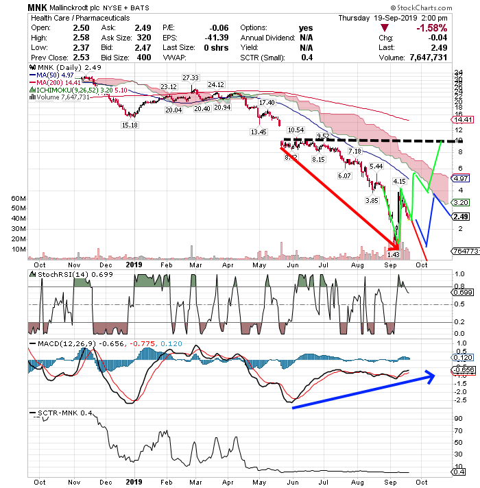 Mallinckrodt Pharmaceuticals Aktie - Wkn: A1W0TN 1134782