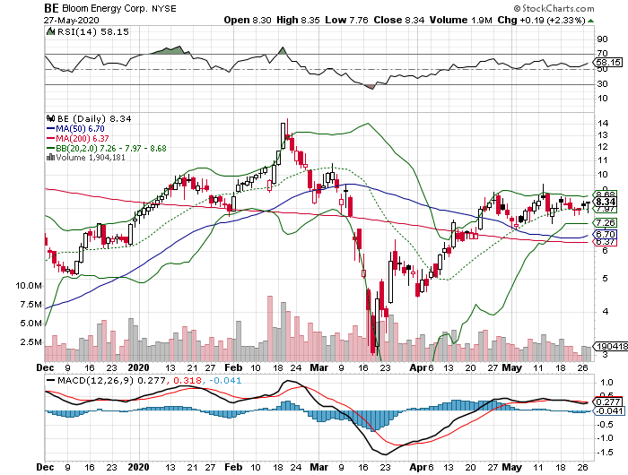 Fuel Cell und Bloom Energy die Energie von Morgen! 1181173
