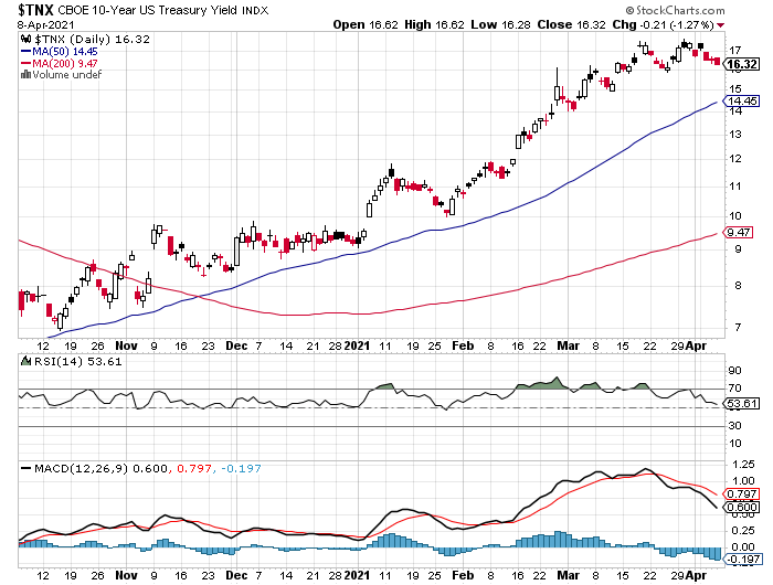 Zinserhöhungszyklus und Rezession 1245346