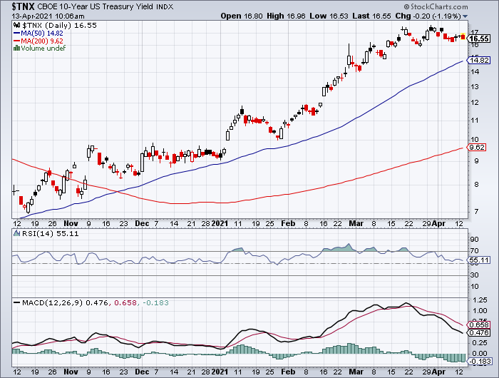 Zinserhöhungszyklus und Rezession 1246187