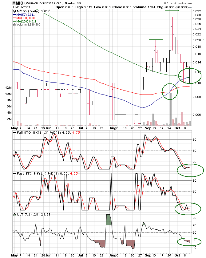 MMIO Reboundchance 100% kurzfristig 125068