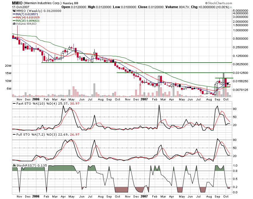 MMIO Reboundchance 100% kurzfristig 126147