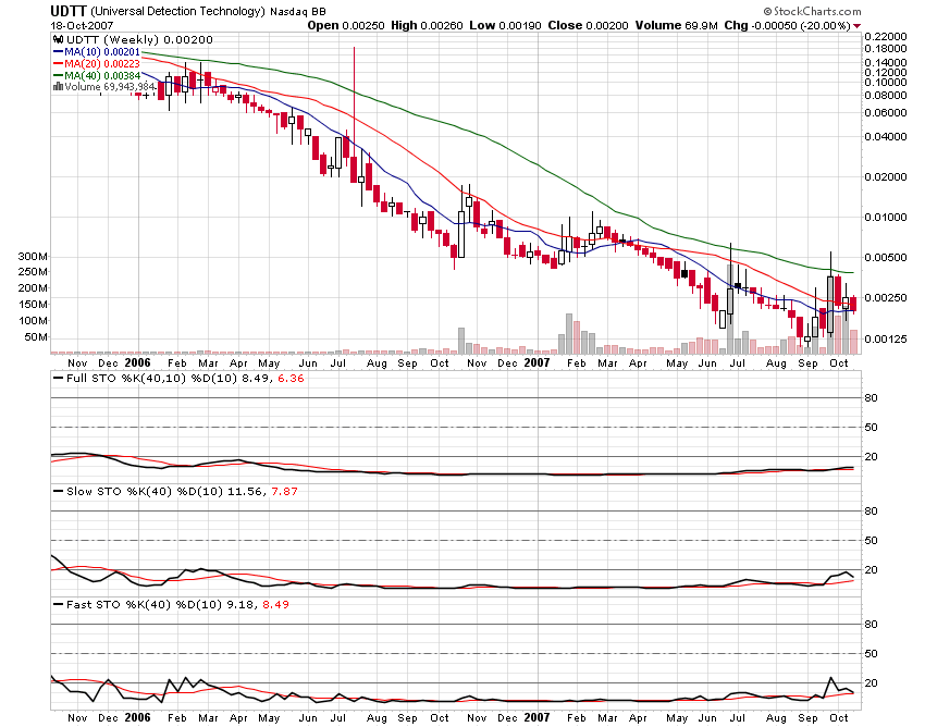 $$$ UDTT - CEO kauft 100,000,000 Aktien ! $$$ 126432