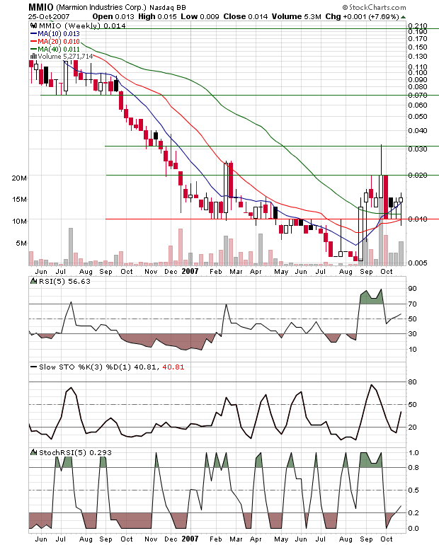 MMIO Reboundchance 100% kurzfristig 127820