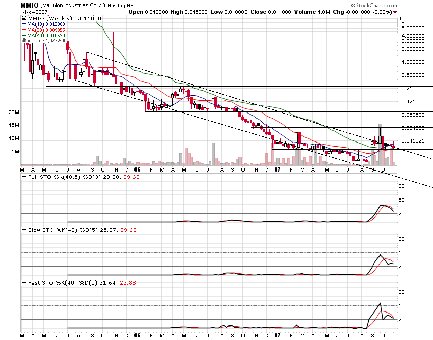 MMIO Reboundchance 100% kurzfristig 129182