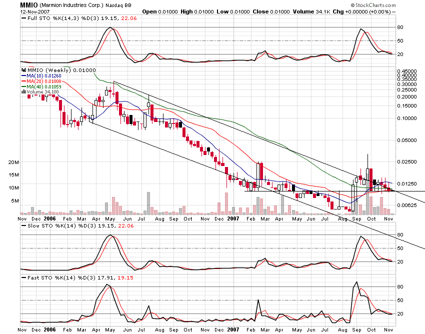 MMIO Reboundchance 100% kurzfristig 130885