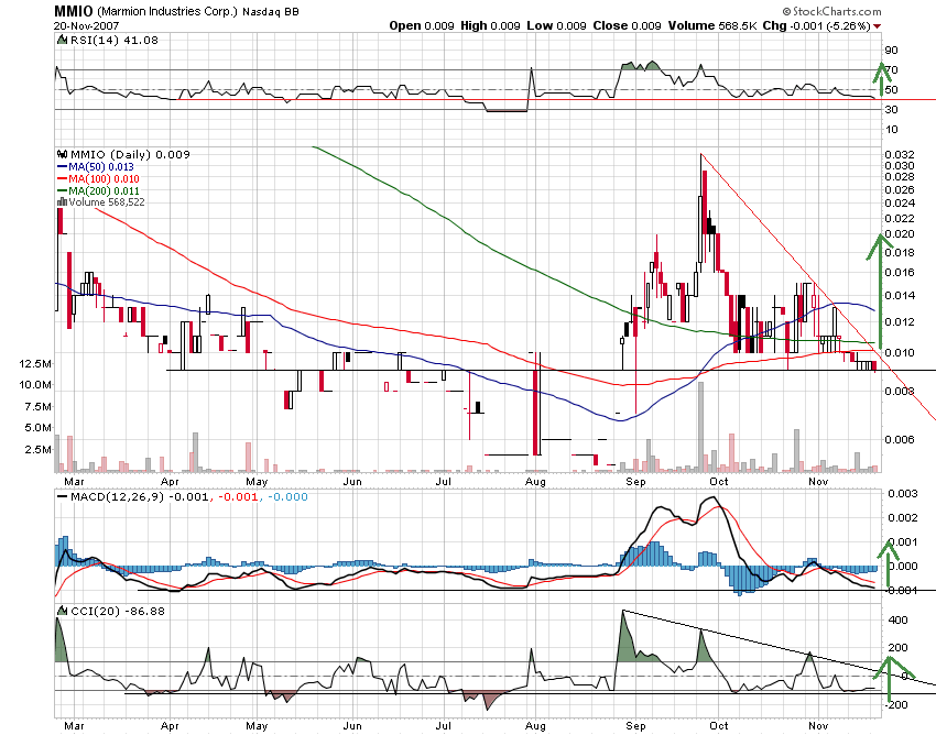 MMIO Reboundchance 100% kurzfristig 132197