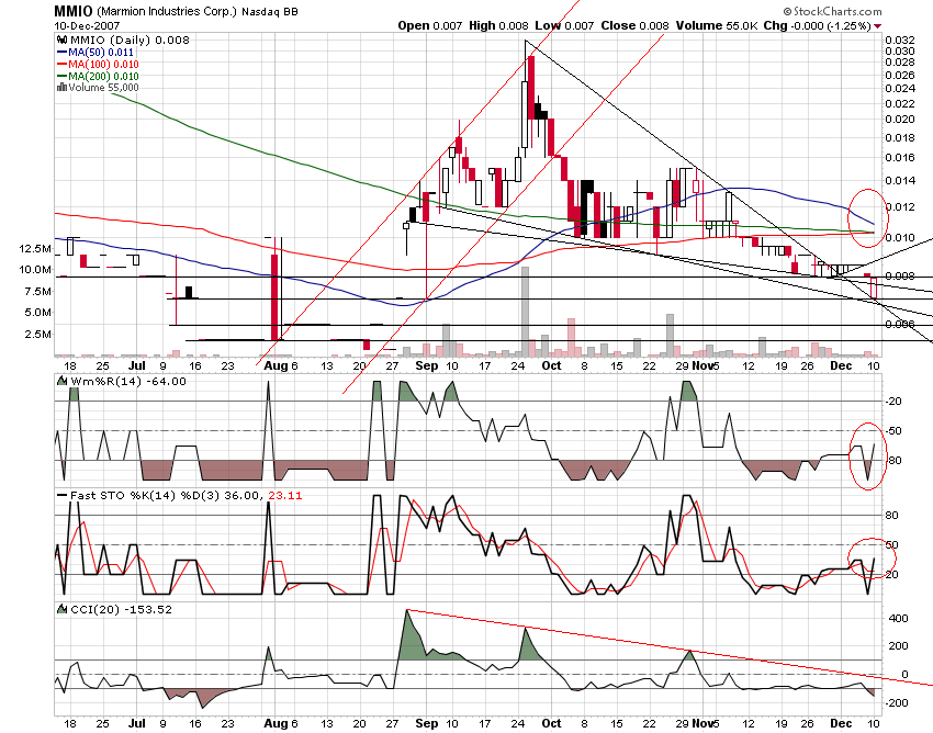 MMIO Reboundchance 100% kurzfristig 135995