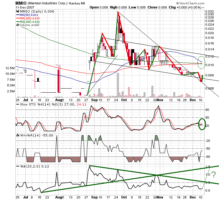 MMIO Reboundchance 100% kurzfristig 136225