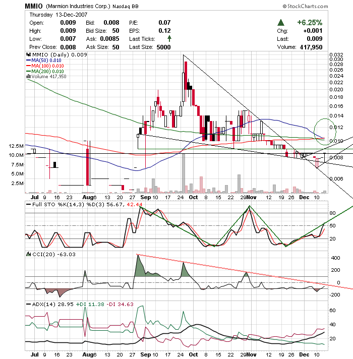 MMIO Reboundchance 100% kurzfristig 136625