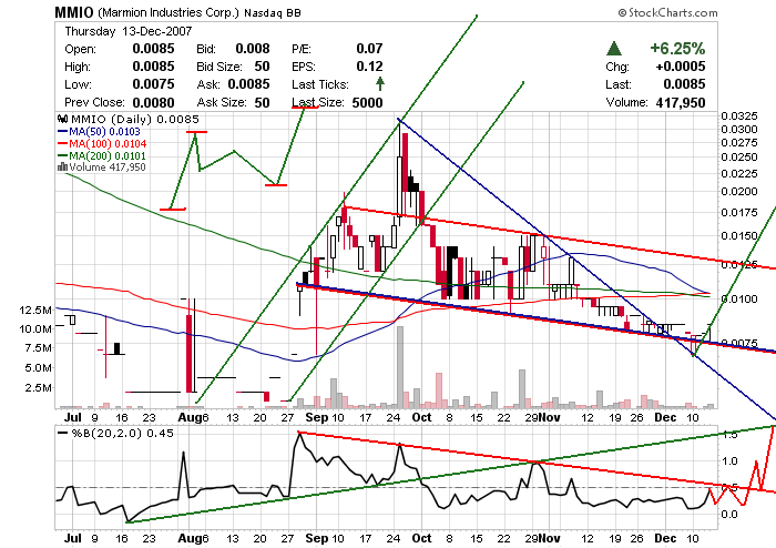 MMIO Reboundchance 100% kurzfristig 136638