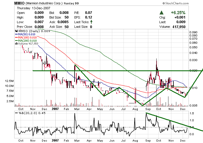 MMIO Reboundchance 100% kurzfristig 136646