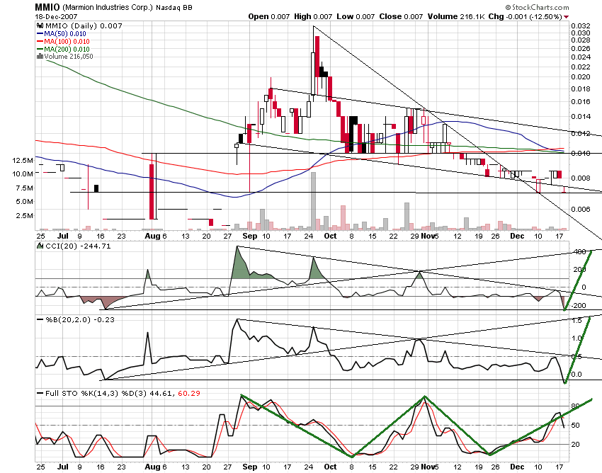 MMIO Reboundchance 100% kurzfristig 137455